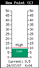 Current Outside Dewpoint
